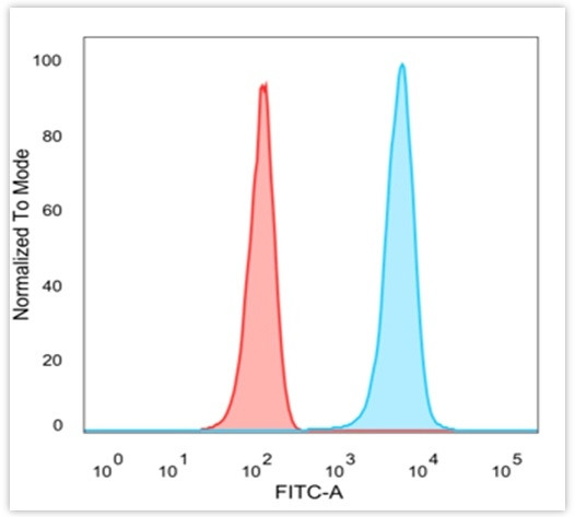 JAZF1 (Transcription Corepressor) Antibody in Flow Cytometry (Flow)