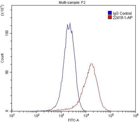 ADRA1B Antibody in Flow Cytometry (Flow)