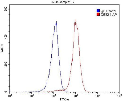 TNFRSF13C Antibody in Flow Cytometry (Flow)