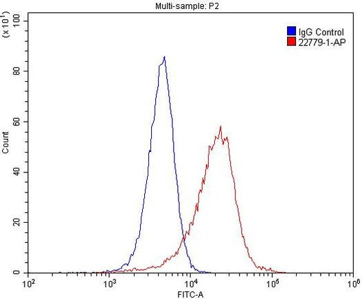 LIFR Antibody in Flow Cytometry (Flow)