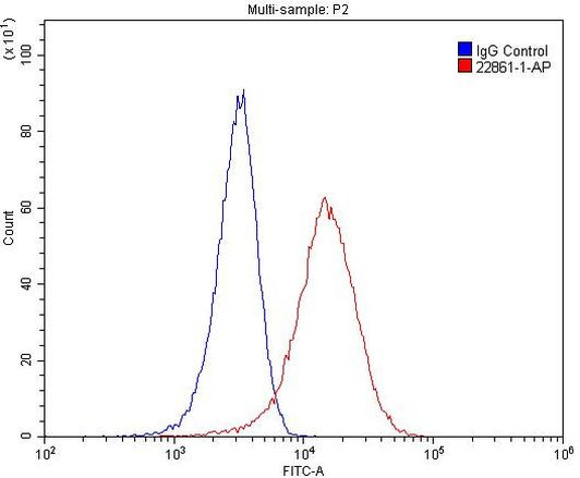 IL22RA2 Antibody in Flow Cytometry (Flow)