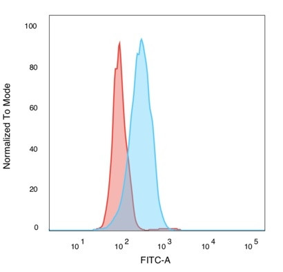 SIRT2 Antibody in Flow Cytometry (Flow)