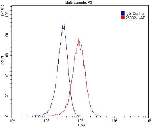 SORCS1 Antibody in Flow Cytometry (Flow)