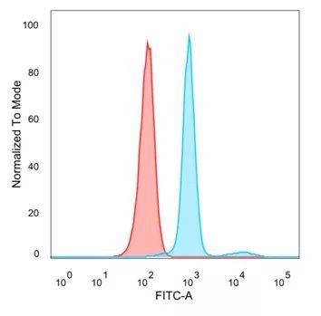 KDM1A (Nuclear Marker and Transcription Factor) Antibody in Flow Cytometry (Flow)