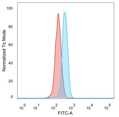 UBR2/E3 ubiquitin-protein ligase UBR2 (Transcription Factor) Antibody in Flow Cytometry (Flow)