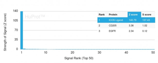 ICOS-L/ICOS Ligand/B7RP-1 (Immuno-Oncology Target) Antibody in Peptide array (ARRAY)