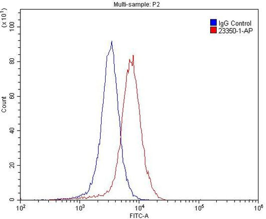 GRIA4 Antibody in Flow Cytometry (Flow)