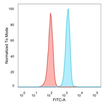 Sirtuin 3 (SIRT3) Antibody in Flow Cytometry (Flow)