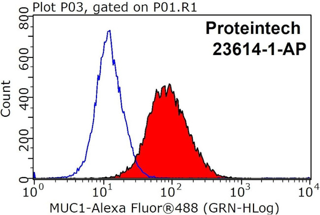 MUC1/CA15-3 Antibody in Flow Cytometry (Flow)