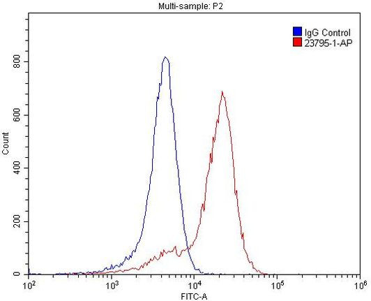 PLXNB1 Antibody in Flow Cytometry (Flow)