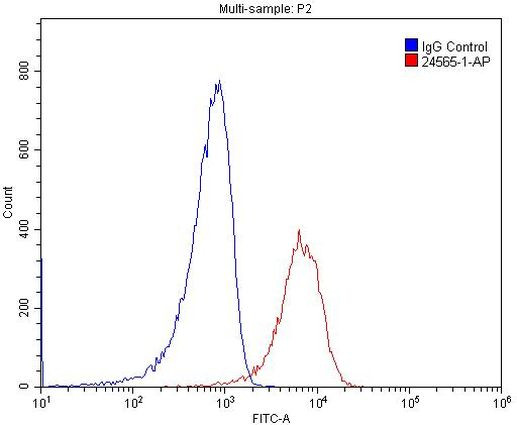 MYO10 Antibody in Flow Cytometry (Flow)