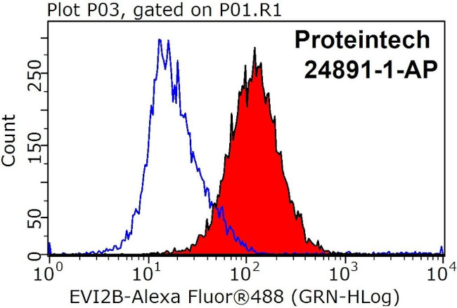 EVI2B Antibody in Flow Cytometry (Flow)