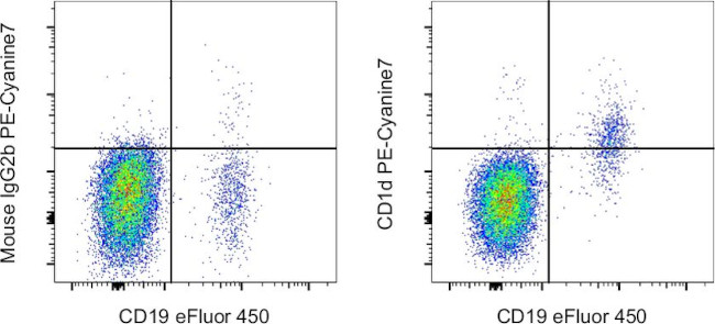 CD1d Antibody in Flow Cytometry (Flow)