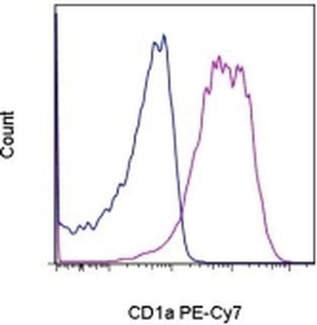 CD1a Antibody in Flow Cytometry (Flow)