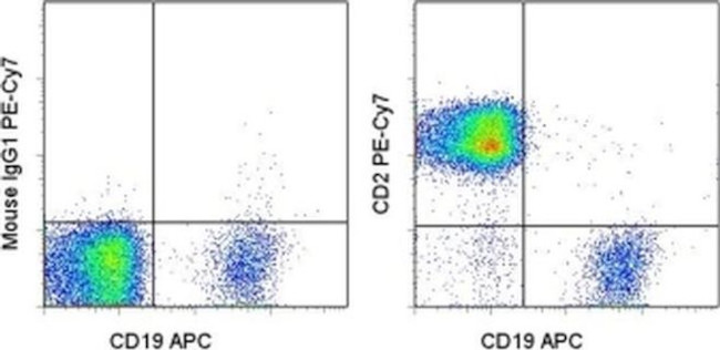 CD2 Antibody in Flow Cytometry (Flow)