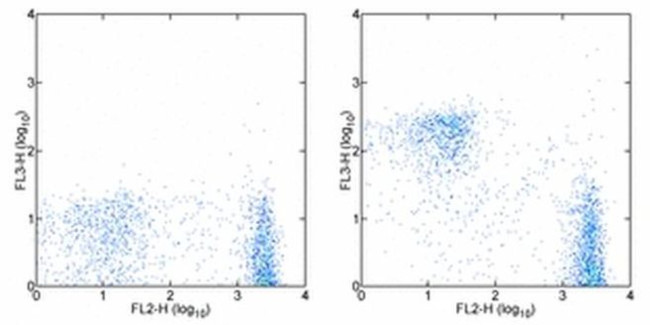 CD3e Antibody in Flow Cytometry (Flow)