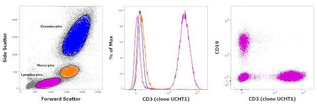 CD3 Antibody in Flow Cytometry (Flow)