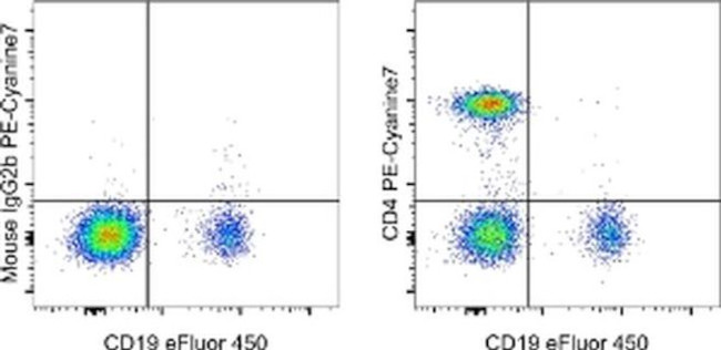 CD4 Antibody in Flow Cytometry (Flow)