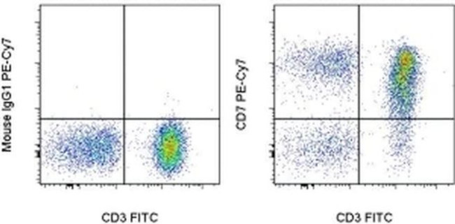 CD7 Antibody in Flow Cytometry (Flow)