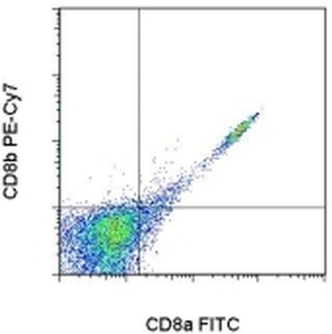 CD8b Antibody in Flow Cytometry (Flow)