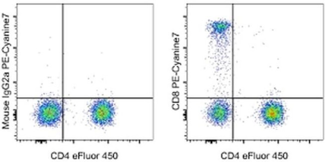 CD8a Antibody in Flow Cytometry (Flow)