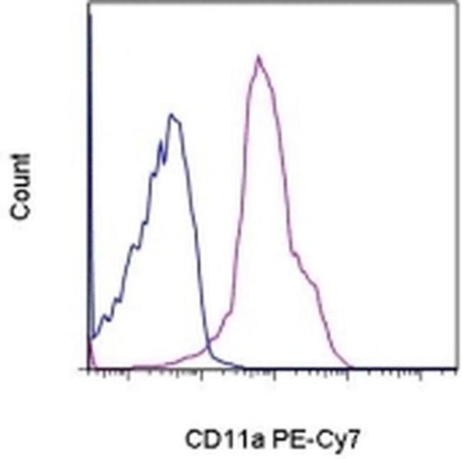 CD11a (LFA-1alpha) Antibody in Flow Cytometry (Flow)