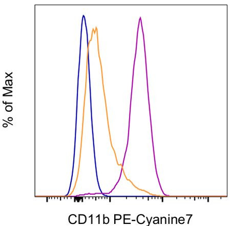 CD11b (activation epitope) Antibody in Flow Cytometry (Flow)