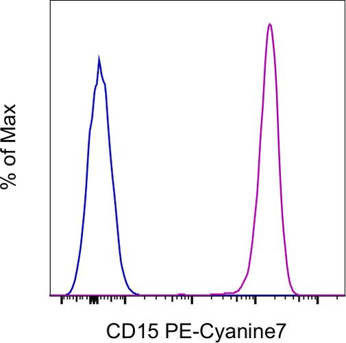 CD15 Antibody in Flow Cytometry (Flow)