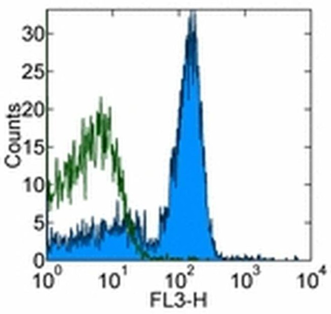 CD16/CD32 Antibody in Flow Cytometry (Flow)