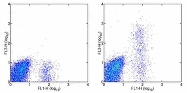 CD23 Antibody in Flow Cytometry (Flow)