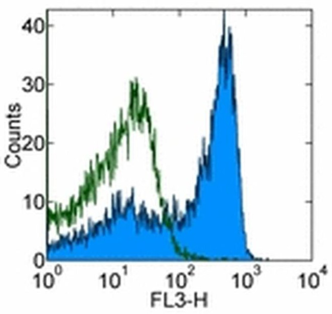 CD27 Antibody in Flow Cytometry (Flow)