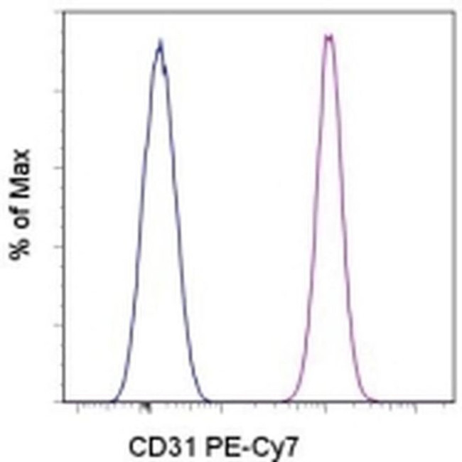 CD31 (PECAM-1) Antibody in Flow Cytometry (Flow)