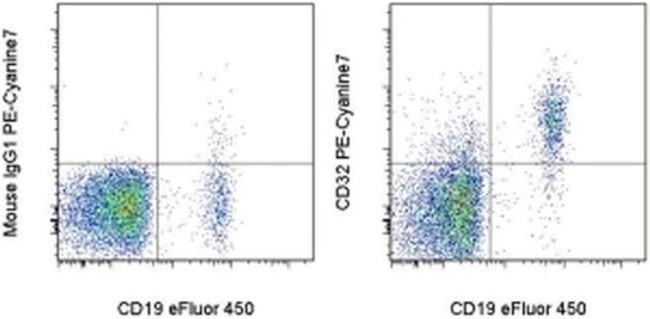 CD32 Antibody in Flow Cytometry (Flow)