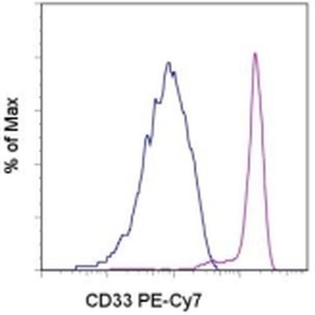 CD33 Antibody in Flow Cytometry (Flow)