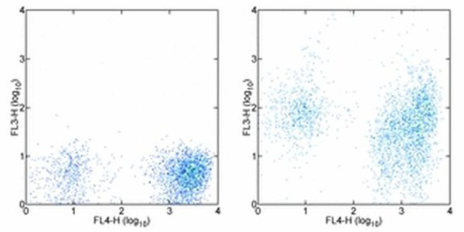 CD38 Antibody in Flow Cytometry (Flow)