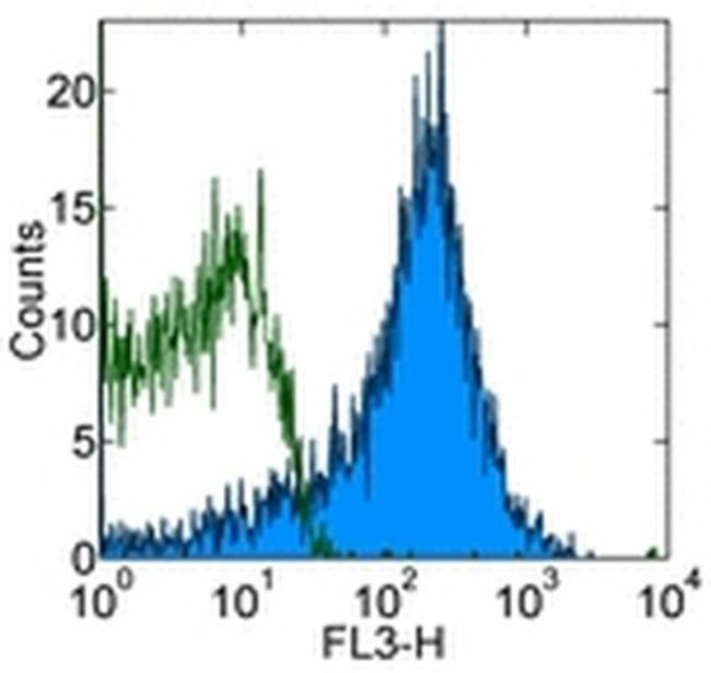 CD44 Antibody in Flow Cytometry (Flow)