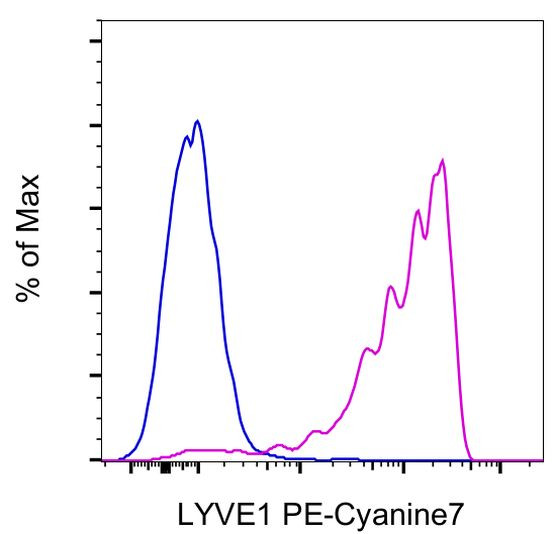 LYVE1 Antibody in Flow Cytometry (Flow)