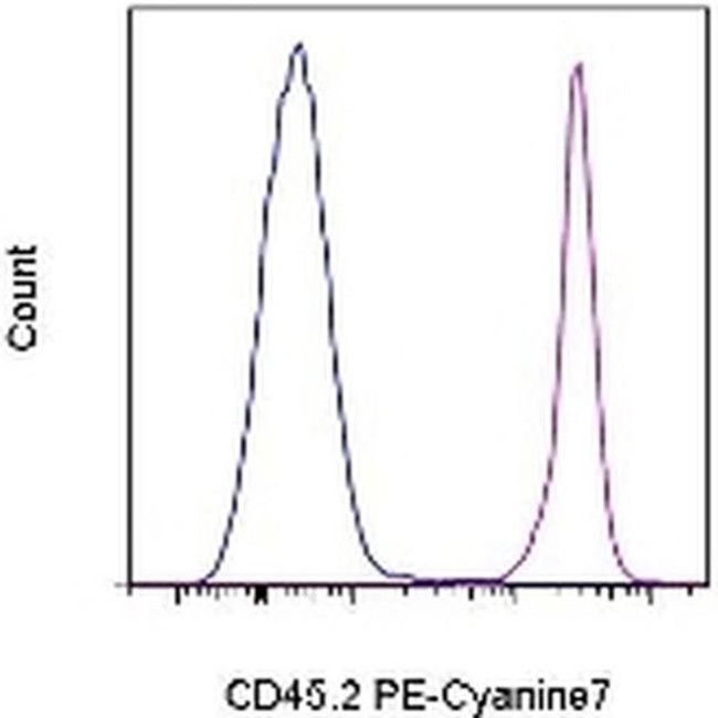 CD45.2 Antibody in Flow Cytometry (Flow)