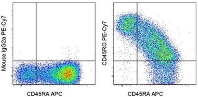 CD45RO Antibody in Flow Cytometry (Flow)