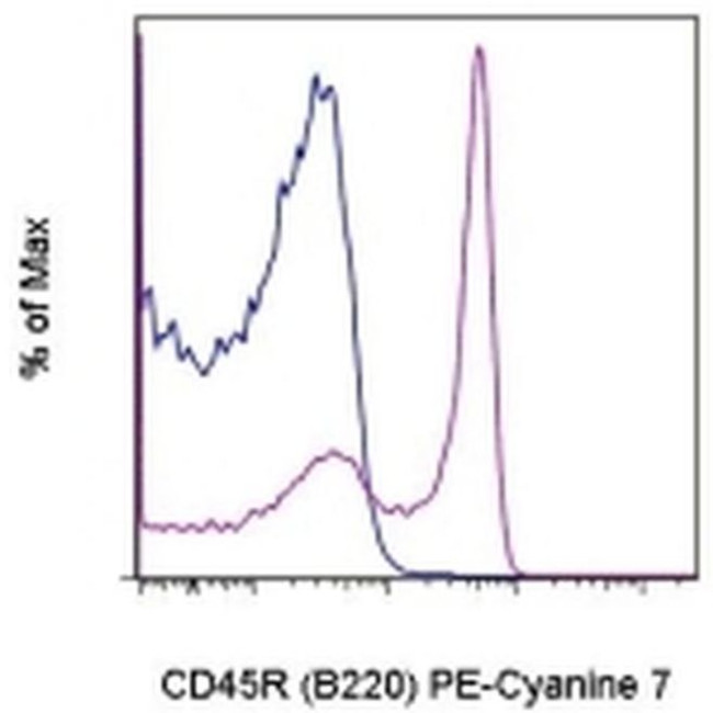 CD45R (B220) Antibody in Flow Cytometry (Flow)