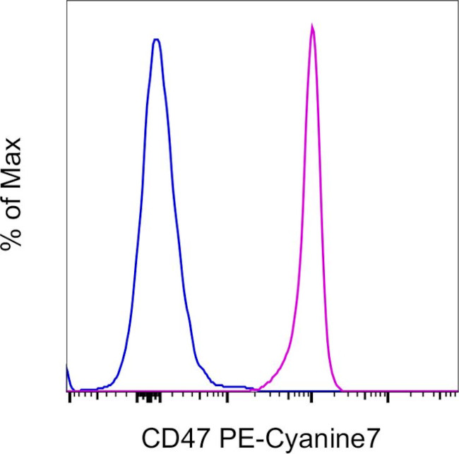 CD47 Antibody in Flow Cytometry (Flow)