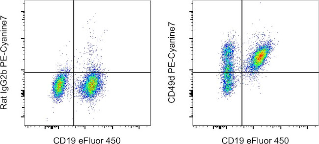 CD49d (Integrin alpha 4) Antibody in Flow Cytometry (Flow)