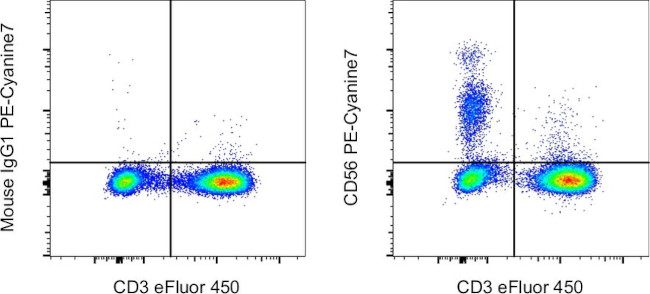 CD56 (NCAM) Antibody in Flow Cytometry (Flow)