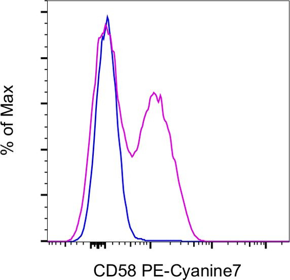 CD58 (LFA-3) Antibody in Flow Cytometry (Flow)