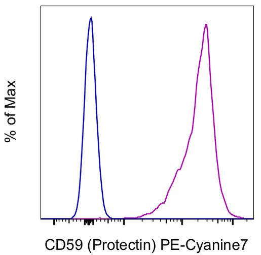 CD59 (Protectin) Antibody in Flow Cytometry (Flow)