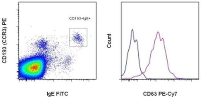 CD63 Antibody in Flow Cytometry (Flow)