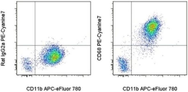 CD68 Antibody in Flow Cytometry (Flow)