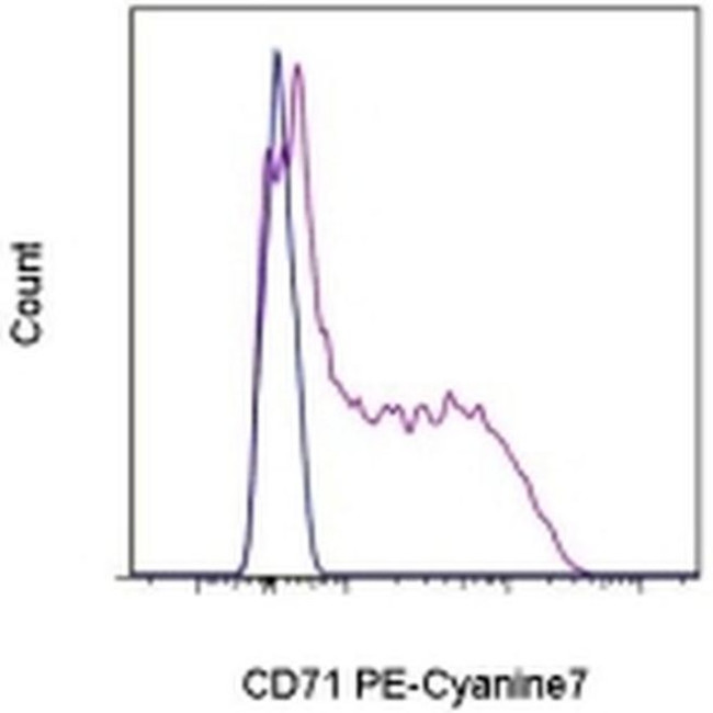 CD71 (Transferrin Receptor) Antibody in Flow Cytometry (Flow)