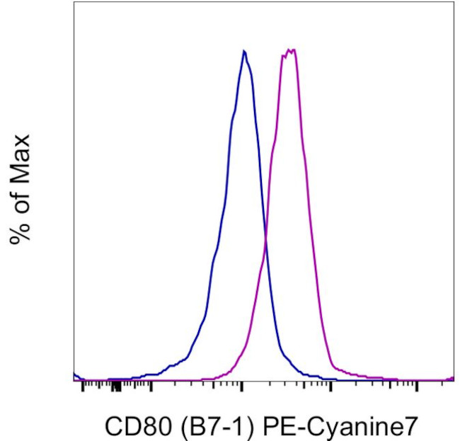 CD80 (B7-1) Antibody in Flow Cytometry (Flow)