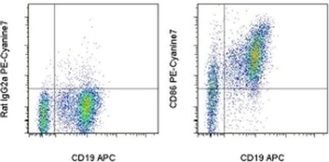 CD86 (B7-2) Antibody in Flow Cytometry (Flow)